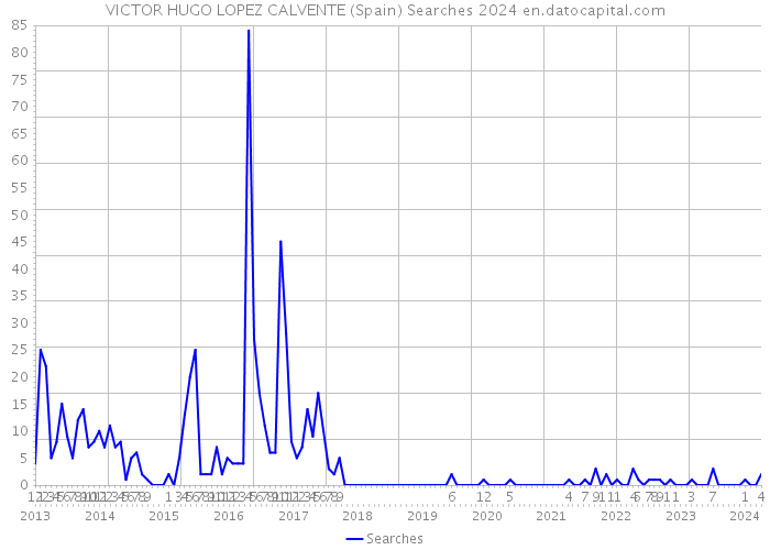 VICTOR HUGO LOPEZ CALVENTE (Spain) Searches 2024 