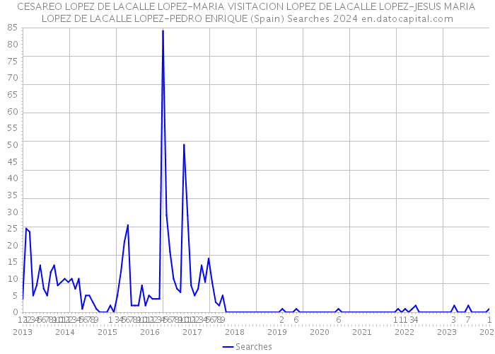 CESAREO LOPEZ DE LACALLE LOPEZ-MARIA VISITACION LOPEZ DE LACALLE LOPEZ-JESUS MARIA LOPEZ DE LACALLE LOPEZ-PEDRO ENRIQUE (Spain) Searches 2024 