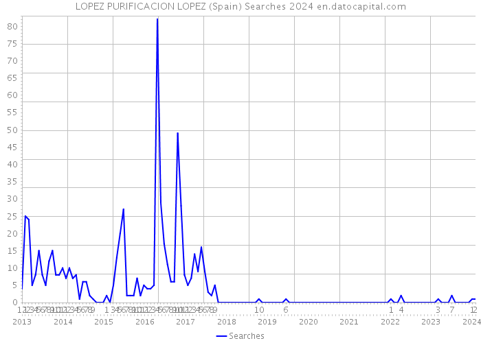 LOPEZ PURIFICACION LOPEZ (Spain) Searches 2024 