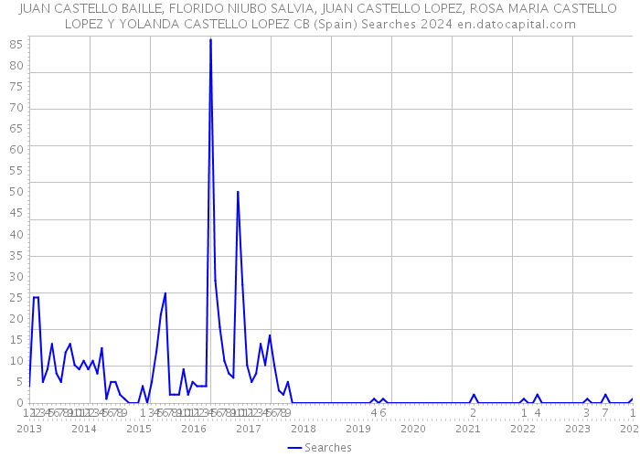 JUAN CASTELLO BAILLE, FLORIDO NIUBO SALVIA, JUAN CASTELLO LOPEZ, ROSA MARIA CASTELLO LOPEZ Y YOLANDA CASTELLO LOPEZ CB (Spain) Searches 2024 