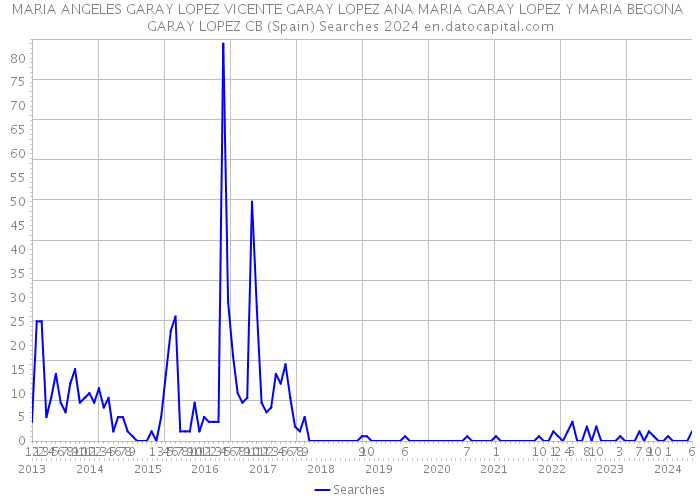 MARIA ANGELES GARAY LOPEZ VICENTE GARAY LOPEZ ANA MARIA GARAY LOPEZ Y MARIA BEGONA GARAY LOPEZ CB (Spain) Searches 2024 