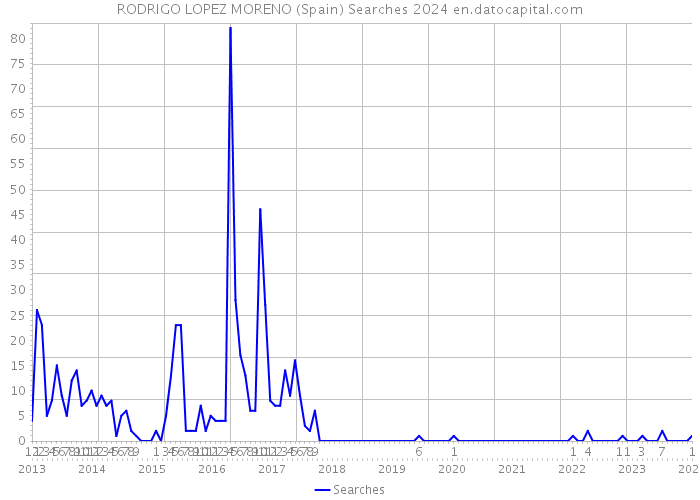 RODRIGO LOPEZ MORENO (Spain) Searches 2024 