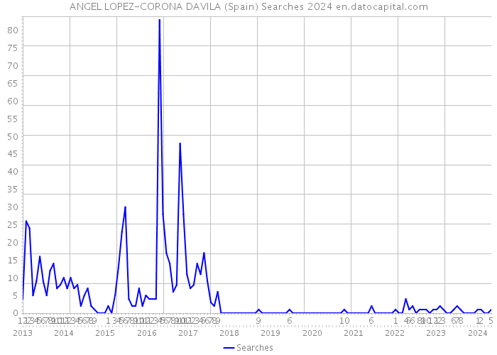 ANGEL LOPEZ-CORONA DAVILA (Spain) Searches 2024 