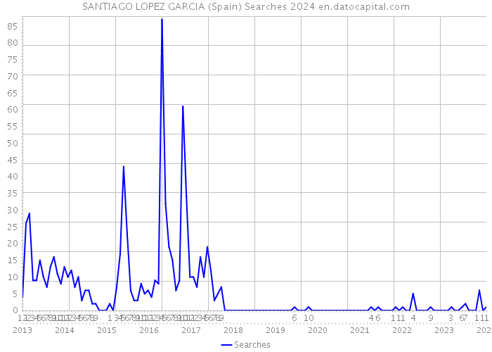 SANTIAGO LOPEZ GARCIA (Spain) Searches 2024 