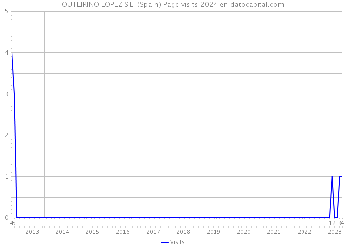 OUTEIRINO LOPEZ S.L. (Spain) Page visits 2024 