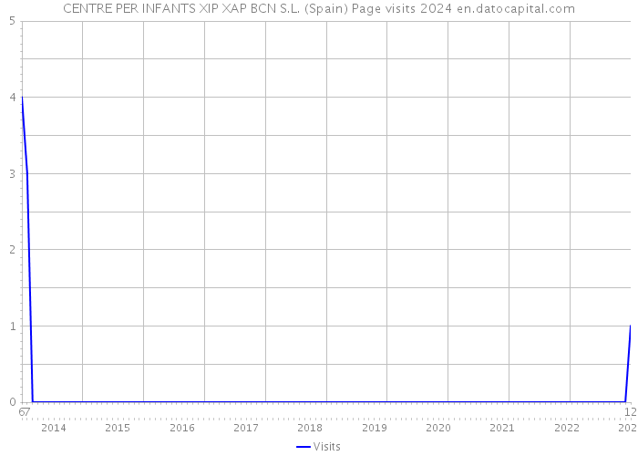 CENTRE PER INFANTS XIP XAP BCN S.L. (Spain) Page visits 2024 