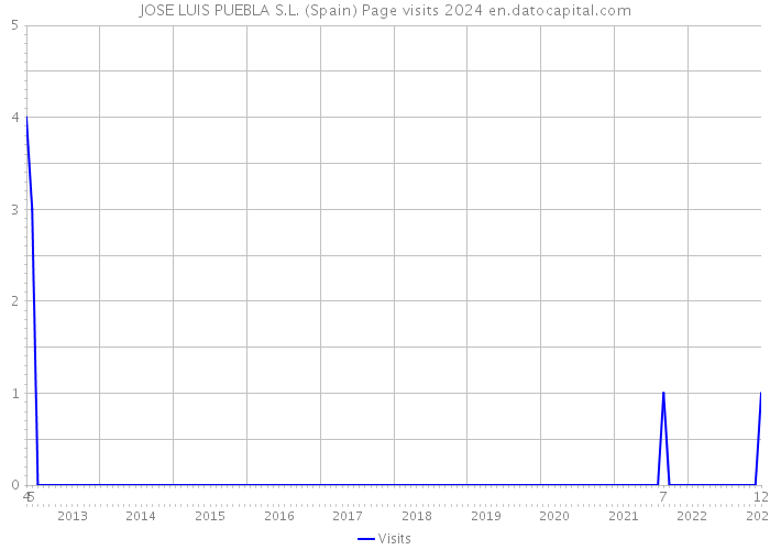 JOSE LUIS PUEBLA S.L. (Spain) Page visits 2024 