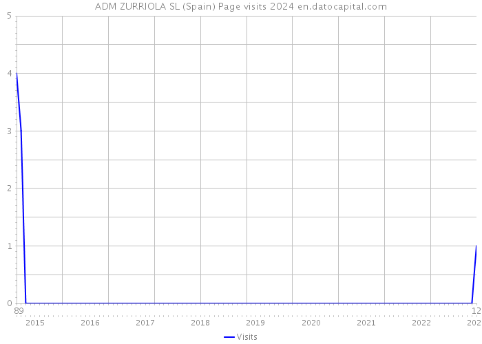 ADM ZURRIOLA SL (Spain) Page visits 2024 