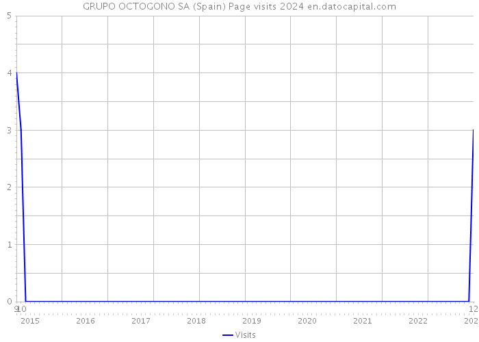 GRUPO OCTOGONO SA (Spain) Page visits 2024 