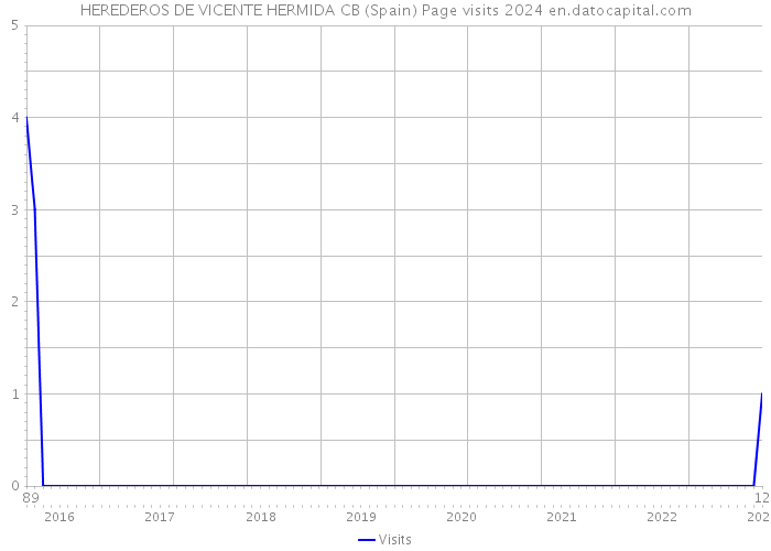 HEREDEROS DE VICENTE HERMIDA CB (Spain) Page visits 2024 