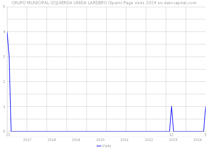 GRUPO MUNICIPAL IZQUIERDA UNIDA LARDERO (Spain) Page visits 2024 