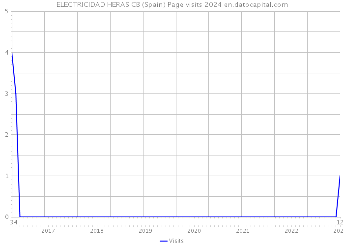 ELECTRICIDAD HERAS CB (Spain) Page visits 2024 