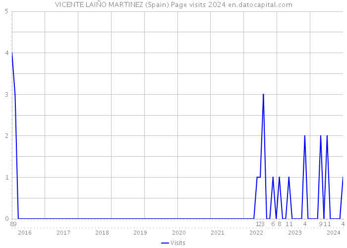 VICENTE LAIÑO MARTINEZ (Spain) Page visits 2024 