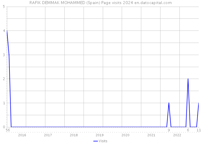 RAFIK DEMMAK MOHAMMED (Spain) Page visits 2024 