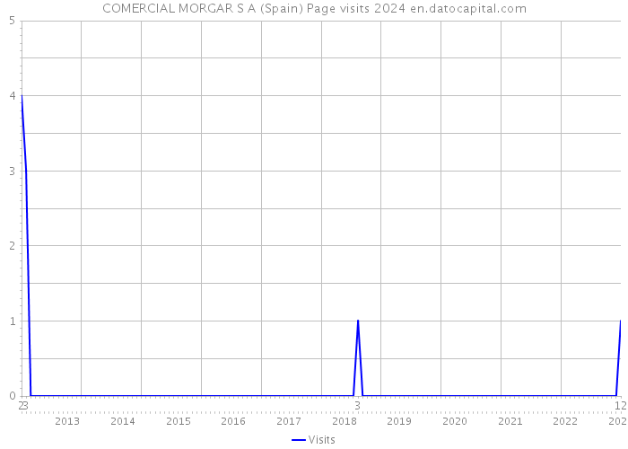 COMERCIAL MORGAR S A (Spain) Page visits 2024 