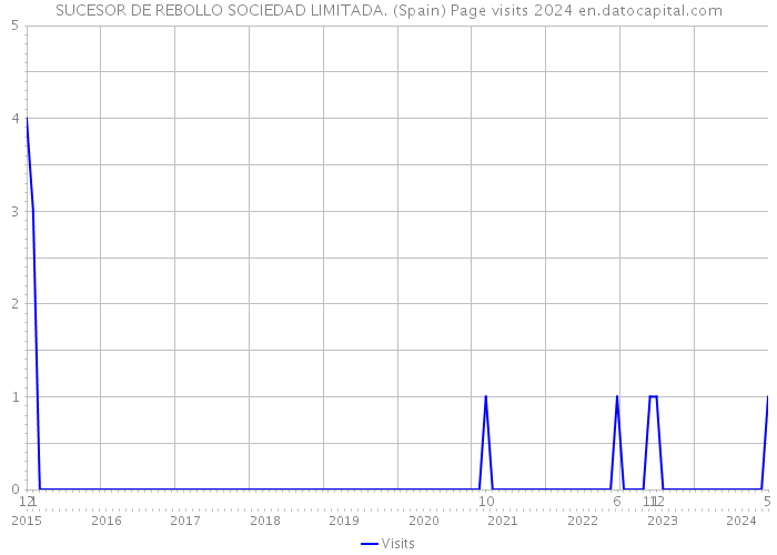 SUCESOR DE REBOLLO SOCIEDAD LIMITADA. (Spain) Page visits 2024 