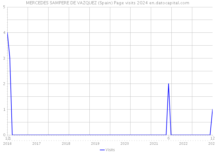 MERCEDES SAMPERE DE VAZQUEZ (Spain) Page visits 2024 