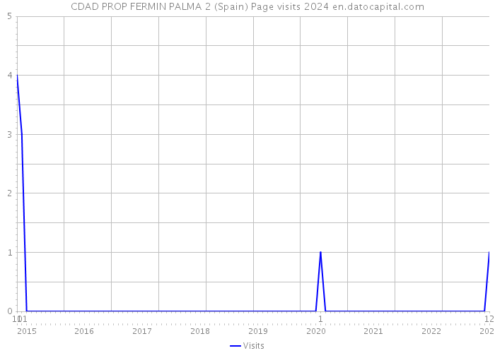 CDAD PROP FERMIN PALMA 2 (Spain) Page visits 2024 