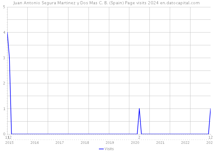 Juan Antonio Segura Martinez y Dos Mas C. B. (Spain) Page visits 2024 