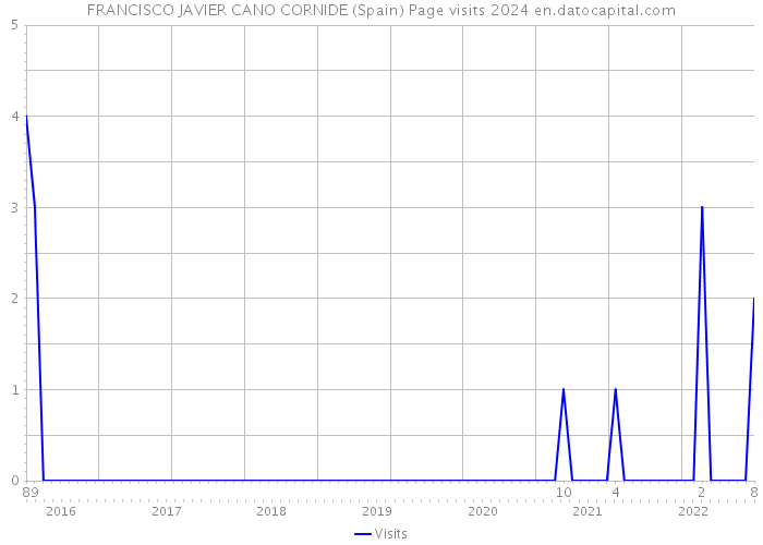 FRANCISCO JAVIER CANO CORNIDE (Spain) Page visits 2024 