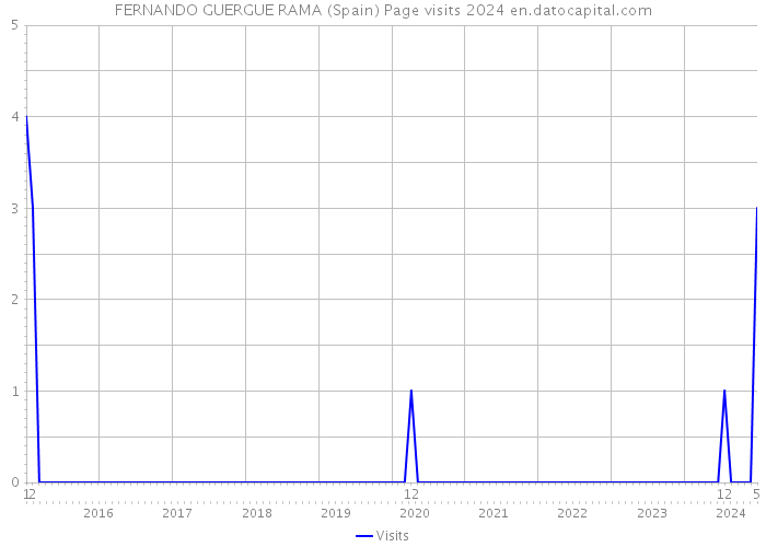 FERNANDO GUERGUE RAMA (Spain) Page visits 2024 