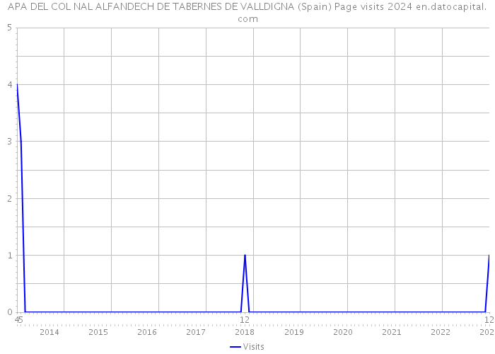 APA DEL COL NAL ALFANDECH DE TABERNES DE VALLDIGNA (Spain) Page visits 2024 
