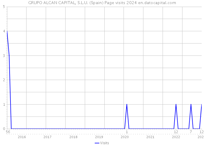 GRUPO ALCAN CAPITAL, S.L.U. (Spain) Page visits 2024 