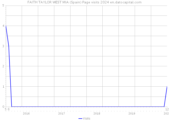 FAITH TAYLOR WEST MIA (Spain) Page visits 2024 