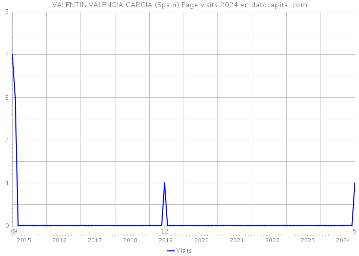 VALENTIN VALENCIA GARCIA (Spain) Page visits 2024 