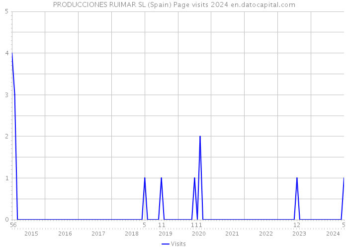 PRODUCCIONES RUIMAR SL (Spain) Page visits 2024 