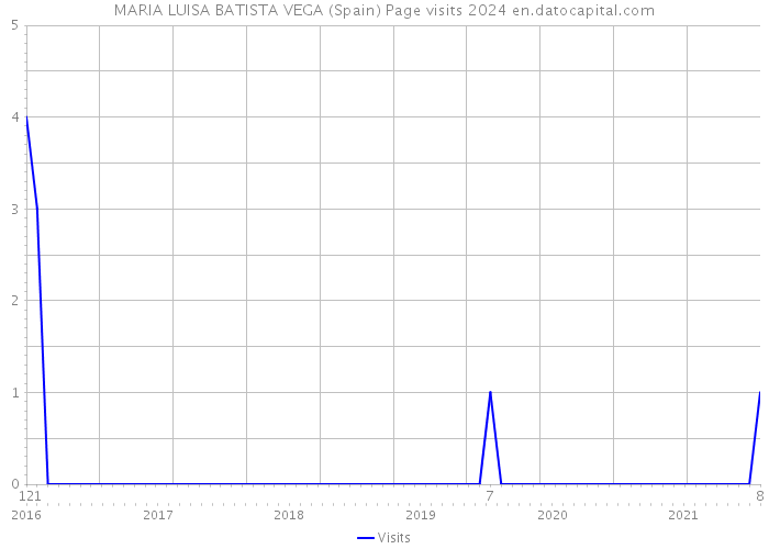 MARIA LUISA BATISTA VEGA (Spain) Page visits 2024 