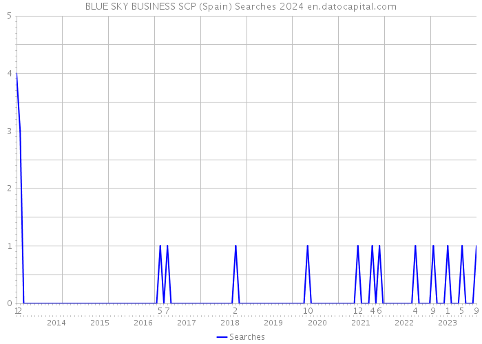 BLUE SKY BUSINESS SCP (Spain) Searches 2024 