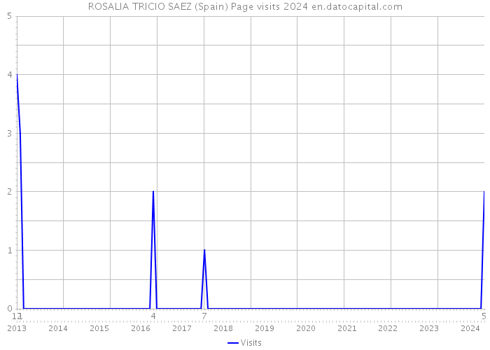 ROSALIA TRICIO SAEZ (Spain) Page visits 2024 