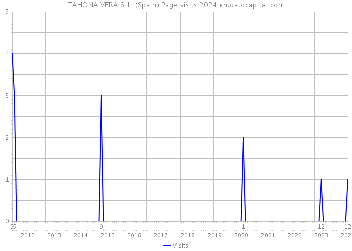 TAHONA VERA SLL. (Spain) Page visits 2024 