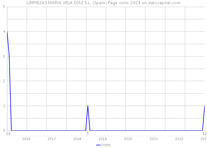 LIMPIEZAS MARIA VELA DIAZ S.L. (Spain) Page visits 2024 