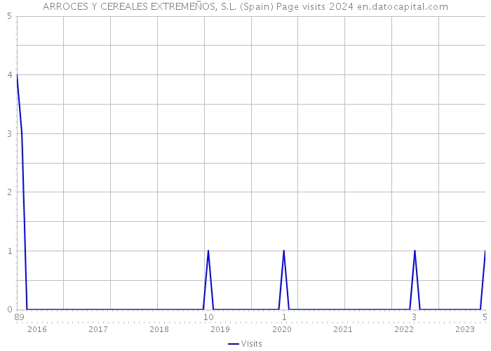 ARROCES Y CEREALES EXTREMEÑOS, S.L. (Spain) Page visits 2024 