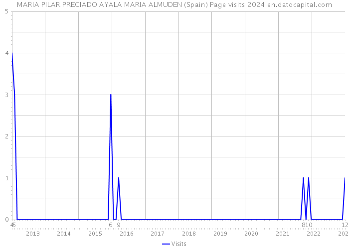 MARIA PILAR PRECIADO AYALA MARIA ALMUDEN (Spain) Page visits 2024 