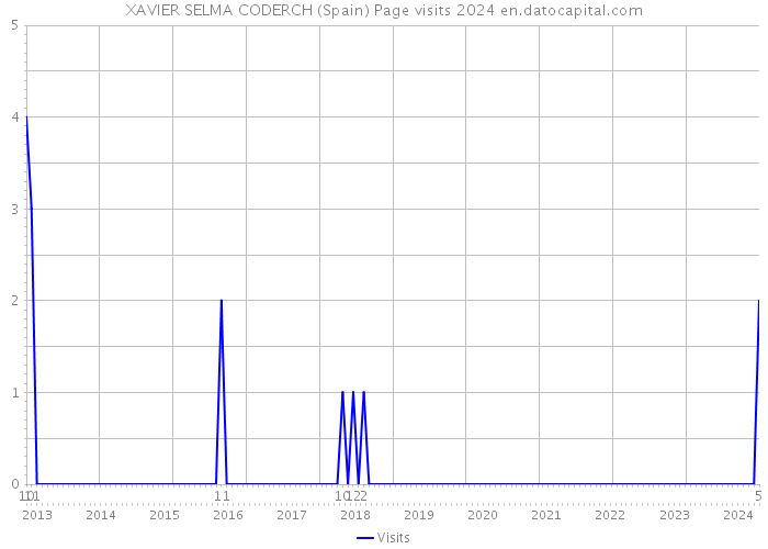 XAVIER SELMA CODERCH (Spain) Page visits 2024 