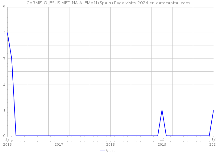 CARMELO JESUS MEDINA ALEMAN (Spain) Page visits 2024 