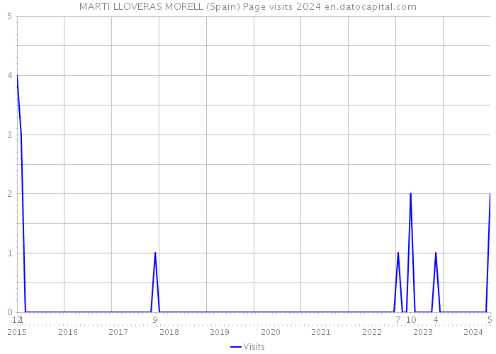 MARTI LLOVERAS MORELL (Spain) Page visits 2024 
