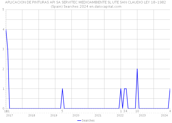 APLICACION DE PINTURAS API SA SERVITEC MEDIOAMBIENTE SL UTE SAN CLAUDIO LEY 18-1982 (Spain) Searches 2024 