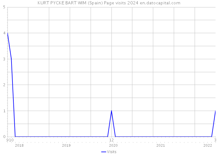 KURT PYCKE BART WIM (Spain) Page visits 2024 