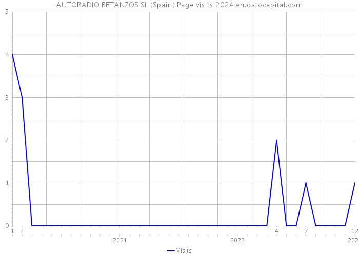 AUTORADIO BETANZOS SL (Spain) Page visits 2024 