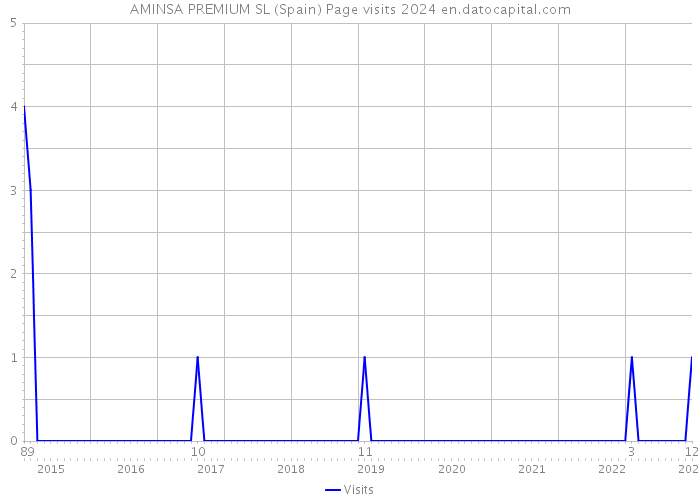 AMINSA PREMIUM SL (Spain) Page visits 2024 