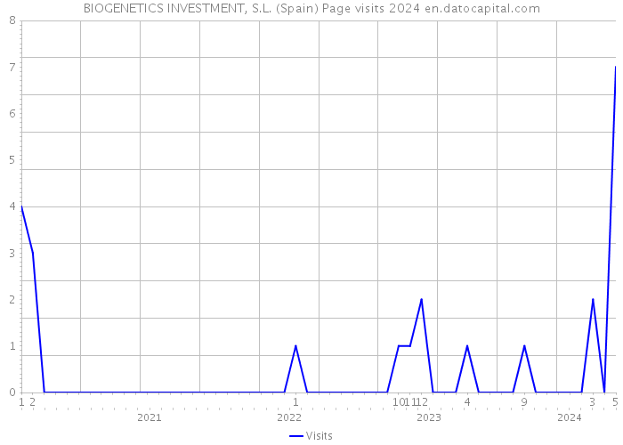 BIOGENETICS INVESTMENT, S.L. (Spain) Page visits 2024 