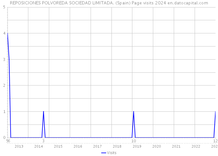 REPOSICIONES POLVOREDA SOCIEDAD LIMITADA. (Spain) Page visits 2024 