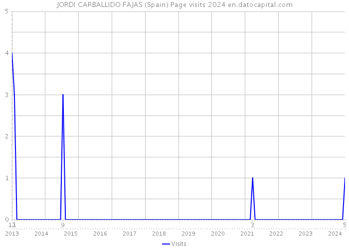 JORDI CARBALLIDO FAJAS (Spain) Page visits 2024 