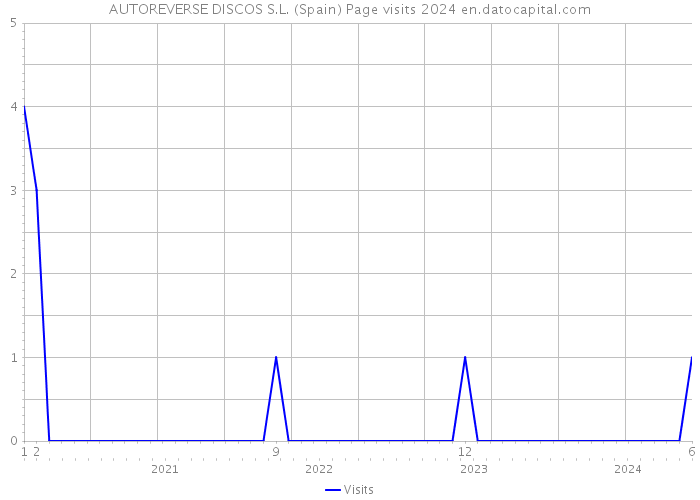 AUTOREVERSE DISCOS S.L. (Spain) Page visits 2024 