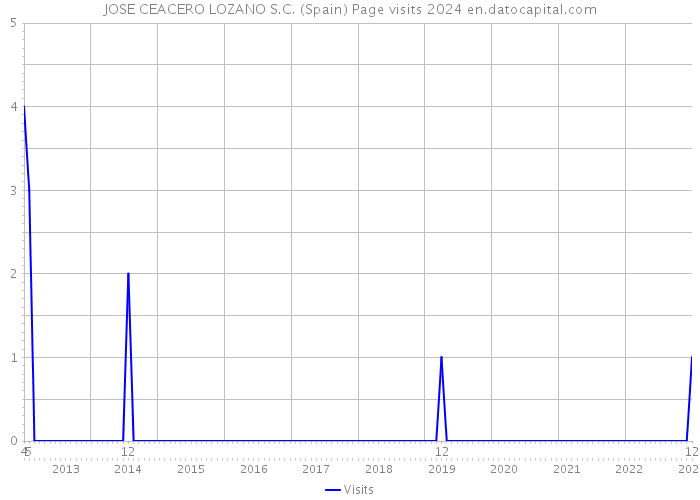 JOSE CEACERO LOZANO S.C. (Spain) Page visits 2024 