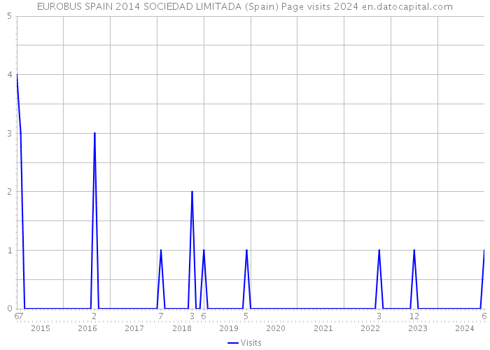 EUROBUS SPAIN 2014 SOCIEDAD LIMITADA (Spain) Page visits 2024 